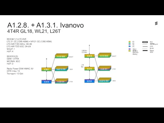 A1.2.8. + A1.3.1. Ivanovo 4T4R GL18, WL21, L26T Dynamic Spectrum