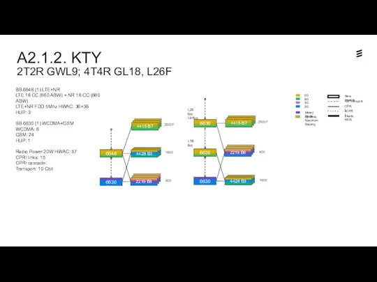 A2.1.2. KTY 2T2R GWL9; 4T4R GL18, L26F Dynamic Spectrum Sharing