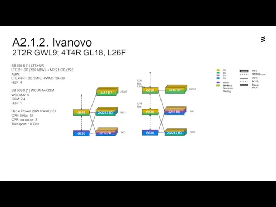 A2.1.2. Ivanovo 2T2R GWL9; 4T4R GL18, L26F Dynamic Spectrum Sharing