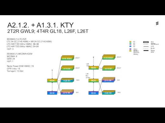 A2.1.2. + A1.3.1. KTY 2T2R GWL9; 4T4R GL18, L26F, L26T