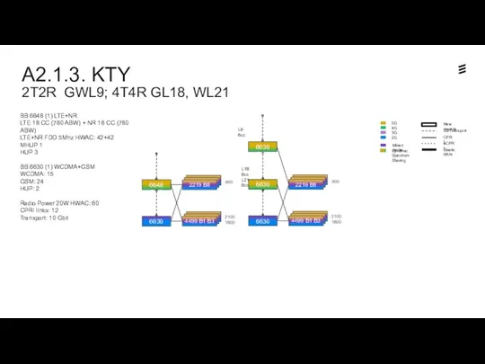 A2.1.3. KTY 2T2R GWL9; 4T4R GL18, WL21 Dynamic Spectrum Sharing
