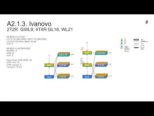 A2.1.3. Ivanovo 2T2R GWL9; 4T4R GL18, WL21 Dynamic Spectrum Sharing