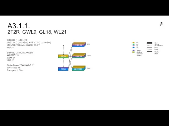 A3.1.1. 2T2R GWL9, GL18, WL21 Dynamic Spectrum Sharing 6630 Sm2