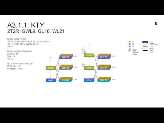 A3.1.1. KTY 2T2R GWL9, GL18, WL21 Dynamic Spectrum Sharing 6648