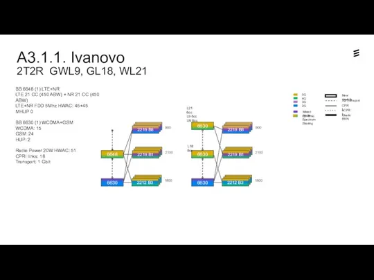 A3.1.1. Ivanovo 2T2R GWL9, GL18, WL21 Dynamic Spectrum Sharing 6648