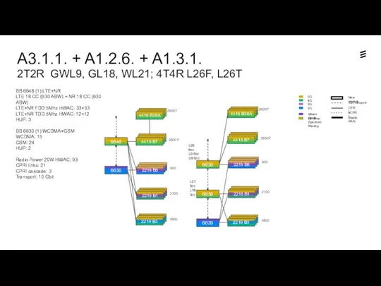 A3.1.1. + A1.2.6. + A1.3.1. 2T2R GWL9, GL18, WL21; 4T4R