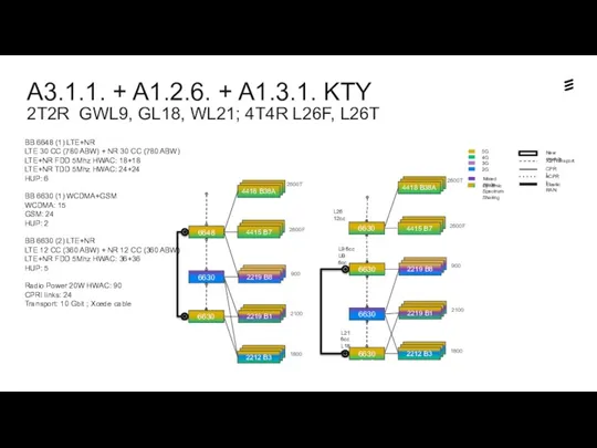 A3.1.1. + A1.2.6. + A1.3.1. KTY 2T2R GWL9, GL18, WL21;