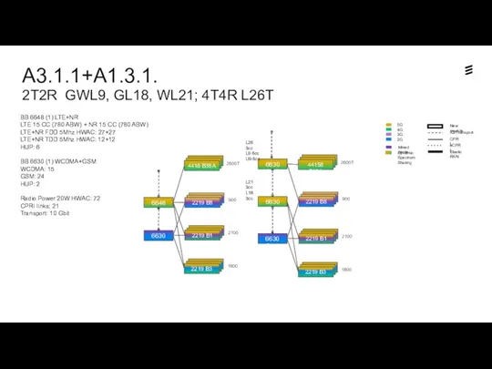 A3.1.1+A1.3.1. 2T2R GWL9, GL18, WL21; 4T4R L26T Dynamic Spectrum Sharing