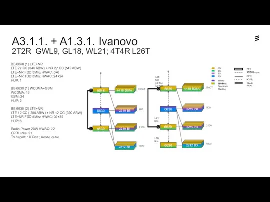 A3.1.1. + A1.3.1. Ivanovo 2T2R GWL9, GL18, WL21; 4T4R L26T