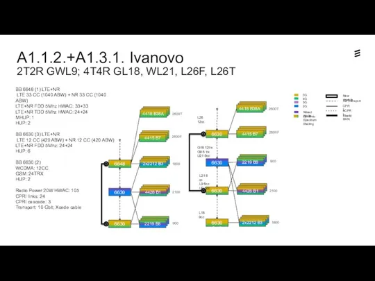 A1.1.2.+A1.3.1. Ivanovo 2T2R GWL9; 4T4R GL18, WL21, L26F, L26T 6648