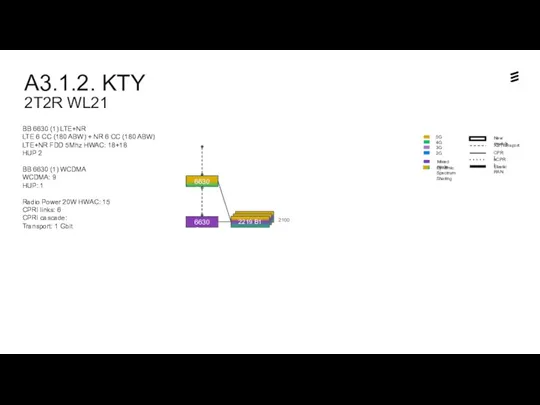 A3.1.2. KTY 2T2R WL21 Dynamic Spectrum Sharing 6630 Sm2 6630