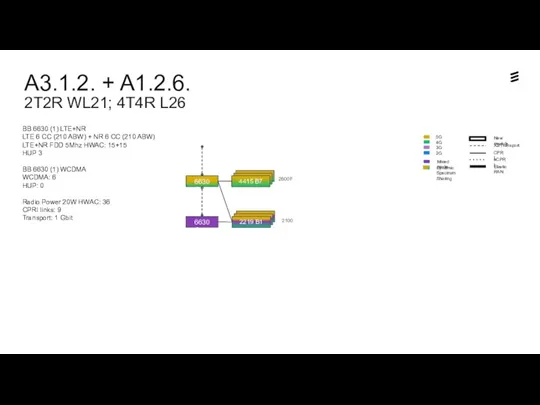 A3.1.2. + A1.2.6. 2T2R WL21; 4T4R L26 Dynamic Spectrum Sharing