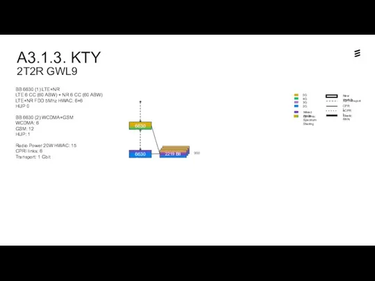 A3.1.3. KTY 2T2R GWL9 Dynamic Spectrum Sharing 6630 Sm2 6630