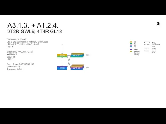 A3.1.3. + A1.2.4. 2T2R GWL9; 4T4R GL18 Dynamic Spectrum Sharing