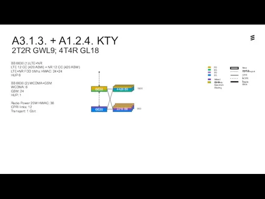 A3.1.3. + A1.2.4. KTY 2T2R GWL9; 4T4R GL18 Dynamic Spectrum
