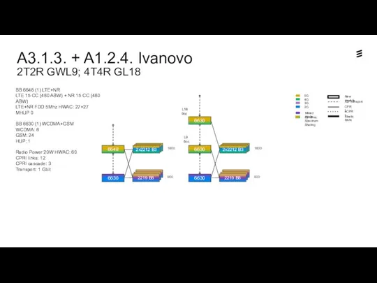 A3.1.3. + A1.2.4. Ivanovo 2T2R GWL9; 4T4R GL18 Dynamic Spectrum