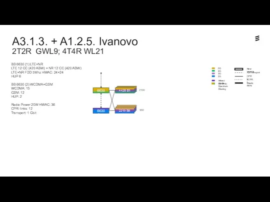 A3.1.3. + A1.2.5. Ivanovo 2T2R GWL9; 4T4R WL21 Dynamic Spectrum
