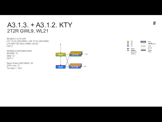 A3.1.3. + A3.1.2. KTY 2T2R GWL9, WL21 Dynamic Spectrum Sharing