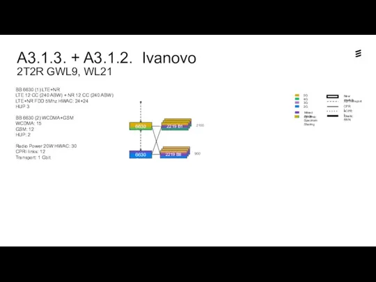 A3.1.3. + A3.1.2. Ivanovo 2T2R GWL9, WL21 Dynamic Spectrum Sharing