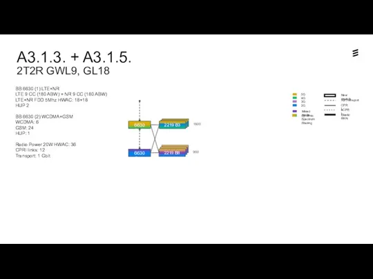 A3.1.3. + A3.1.5. 2T2R GWL9, GL18 Dynamic Spectrum Sharing 6630