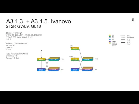 A3.1.3. + A3.1.5. Ivanovo 2T2R GWL9, GL18 Dynamic Spectrum Sharing