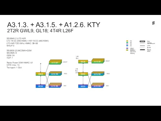 A3.1.3. + A3.1.5. + A1.2.6. KTY 2T2R GWL9, GL18; 4T4R