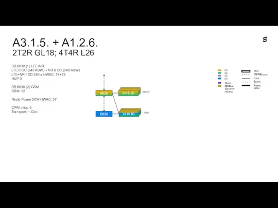 A3.1.5. + A1.2.6. 2T2R GL18; 4T4R L26 Dynamic Spectrum Sharing