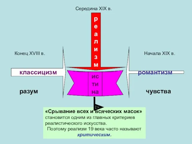 классицизм романтизм Конец XVIII в. Начала XIX в. разум чувства