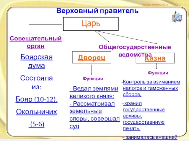 Верховный правитель Совещательный орган Боярская дума Состояла из: Бояр (10-12).