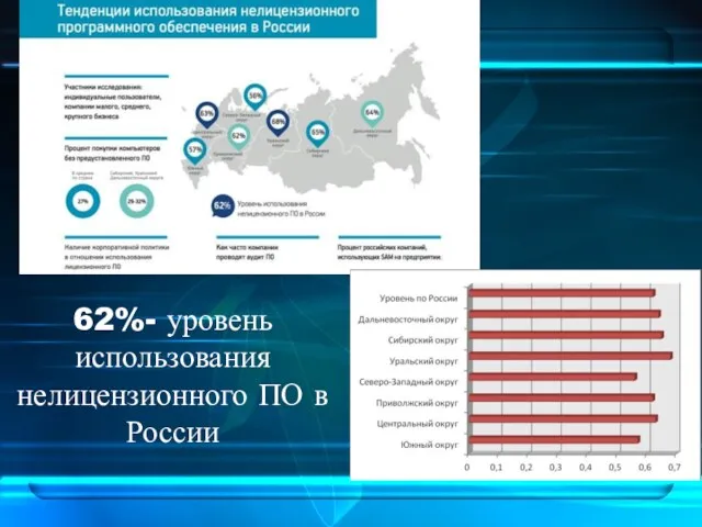 62%- уровень использования нелицензионного ПО в России