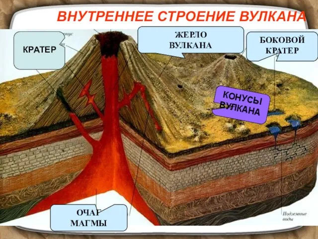 ВНУТРЕННЕЕ СТРОЕНИЕ ВУЛКАНА ЖЕРЛО ВУЛКАНА БОКОВОЙ КРАТЕР ОЧАГ МАГМЫ КРАТЕР КОНУСЫ ВУЛКАНА