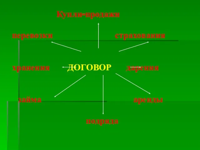 Купли-продажи перевозки страхования хранения ДОГОВОР дарения займа аренды подряда