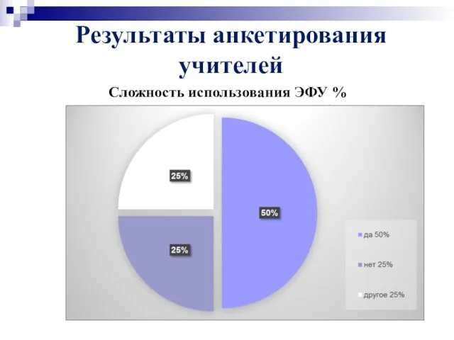 Результаты анкетирования учителей Сложность использования ЭФУ % в образовательном процессе (%)