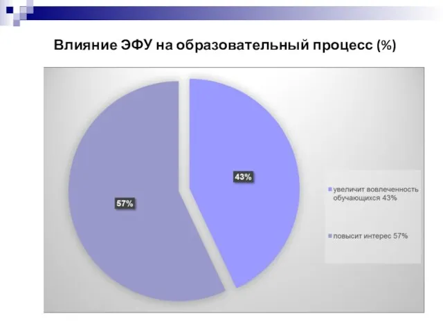 Влияние ЭФУ на образовательный процесс (%)