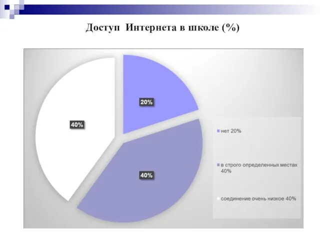 Доступ Интернета в школе (%)