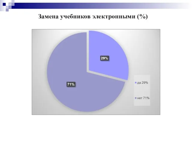 Замена учебников электронными (%)