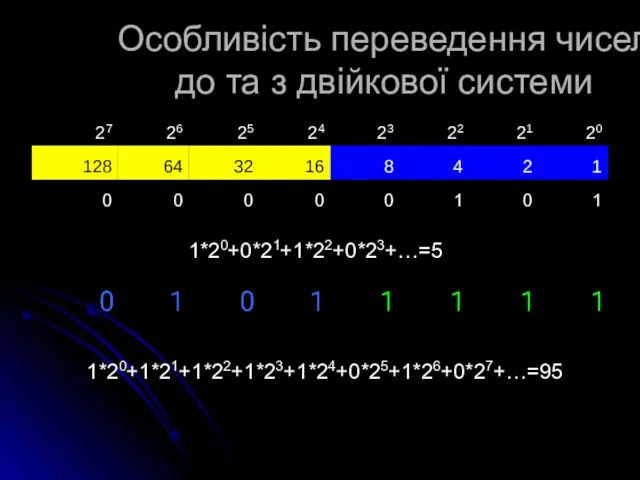 Особливість переведення чисел до та з двійкової системи 1*20+0*21+1*22+0*23+…=5 1*20+1*21+1*22+1*23+1*24+0*25+1*26+0*27+…=95