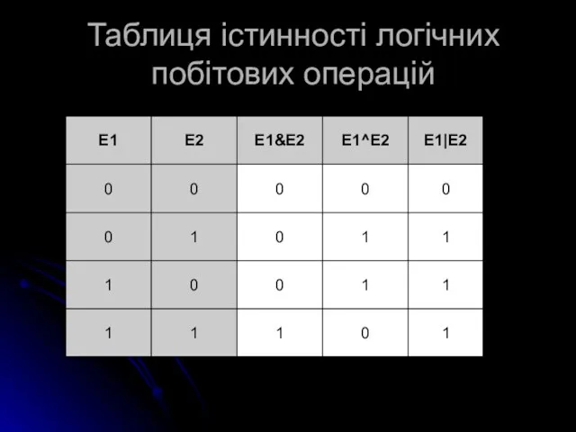 Таблиця істинності логічних побітових операцій