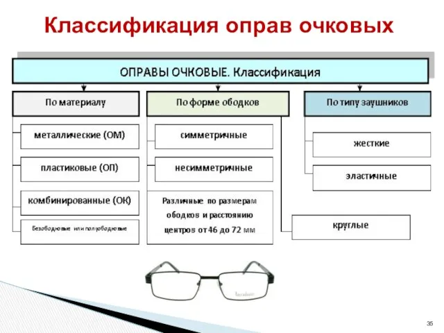 Классификация оправ очковых