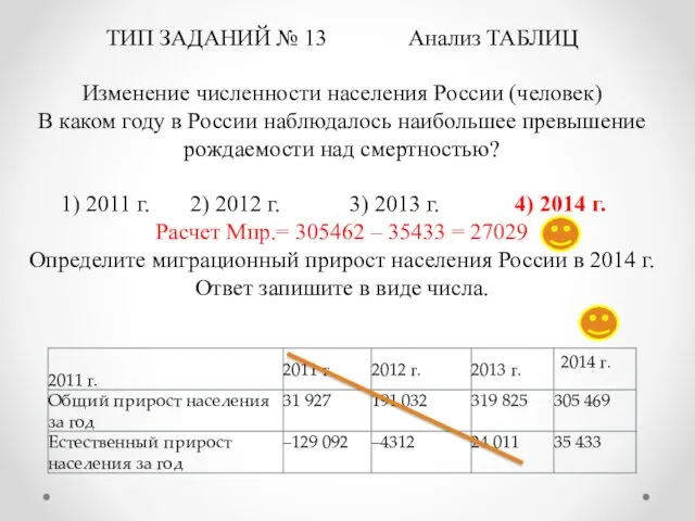 ТИП ЗАДАНИЙ № 13 Анализ ТАБЛИЦ Изменение численности населения России
