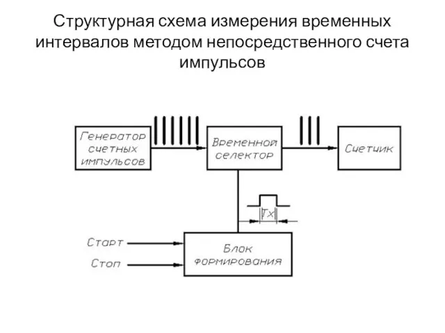 Структурная схема измерения временных интервалов методом непосредственного счета импульсов