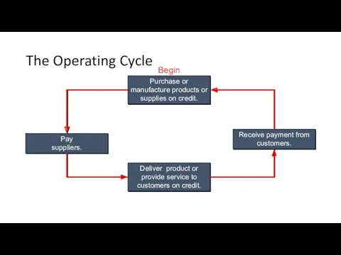 The Operating Cycle Purchase or manufacture products or supplies on