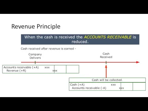 Revenue Principle Cash Received Cash received after revenue is earned