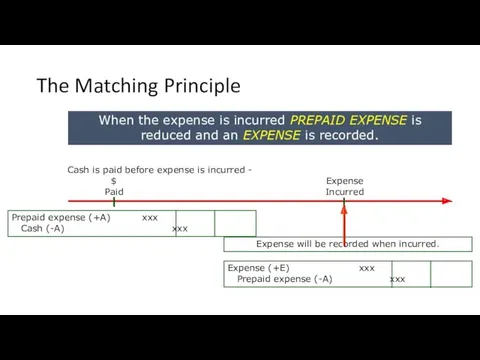 The Matching Principle Expense Incurred When the expense is incurred