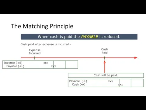The Matching Principle Cash Paid When cash is paid the