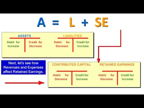 A = L + SE Next, let’s see how Revenues and Expenses affect Retained Earnings.