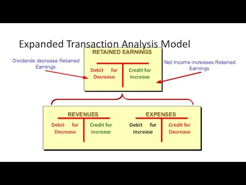 Expanded Transaction Analysis Model Dividends decrease Retained Earnings. Net Income increases Retained Earnings.