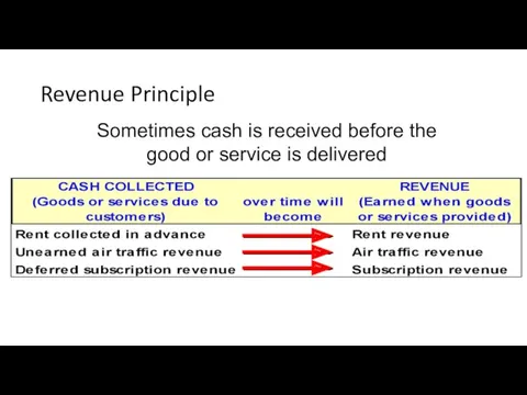 Revenue Principle Sometimes cash is received before the good or service is delivered
