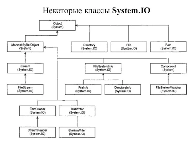 Некоторые классы System.IO