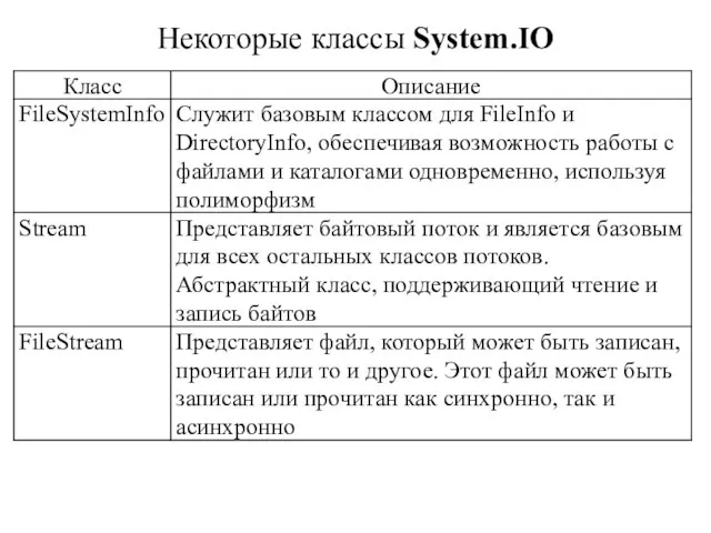 Некоторые классы System.IO